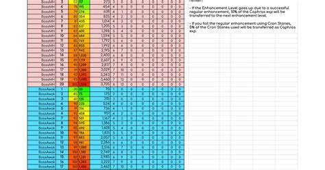 Without using Crons, weapons and armor of DUO grade or higher can decrease 1 level from failing enhancement. . Bdo caphras chart